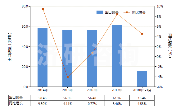 2014-2018年3月中國(guó)玻璃纖維粗紗(HS70191200)出口量及增速統(tǒng)計(jì)